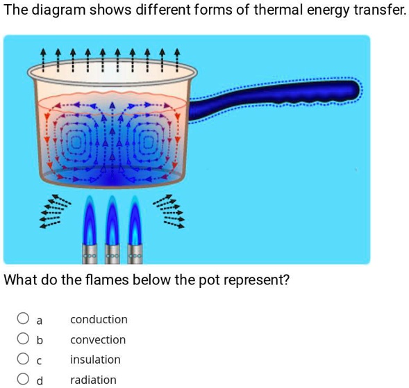SOLVED 'The diagram shows different forms of thermal energy transfer