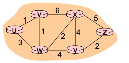 consider the following network with the indicated link costs use ... image.
