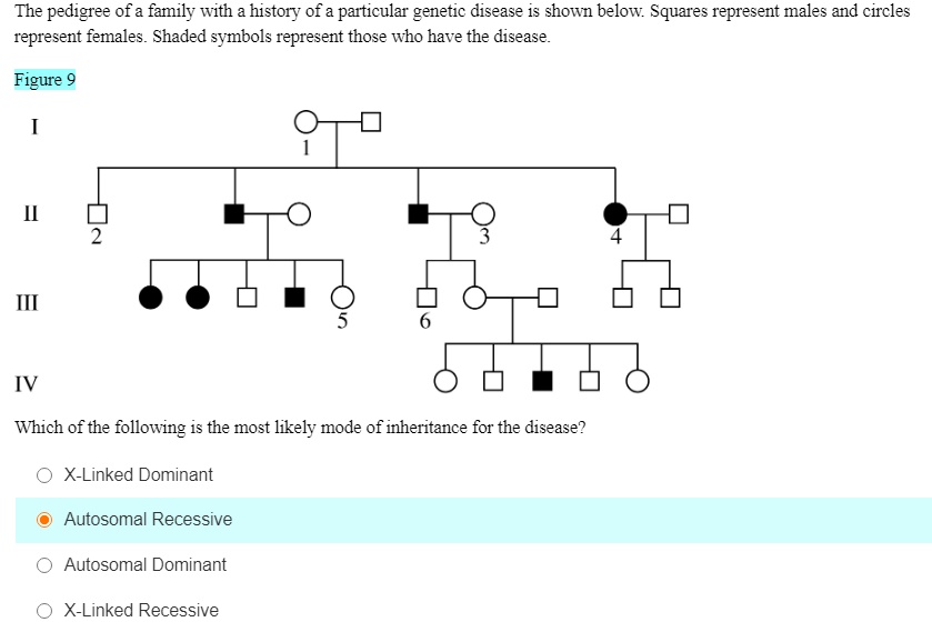 The pedigree of family with history of a particular genetic disease is ...