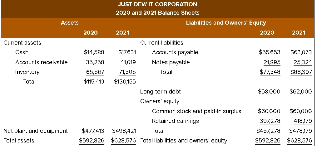 preparing standardized financial statements prepare the 2021 combined common size common base year balance sheet for just do it just dew it corporation 2020 and 2021 balance sheets assets li 75163