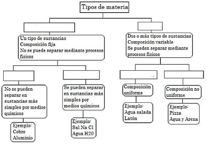 SOLVED: Segun La Clasificacion De La Materia, Indica Las Sustancias ...