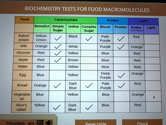 SOLVED: BIOCHEMISTRY TESTS FOR FOOD MACROMOLECULES Food Carbohydrate ...