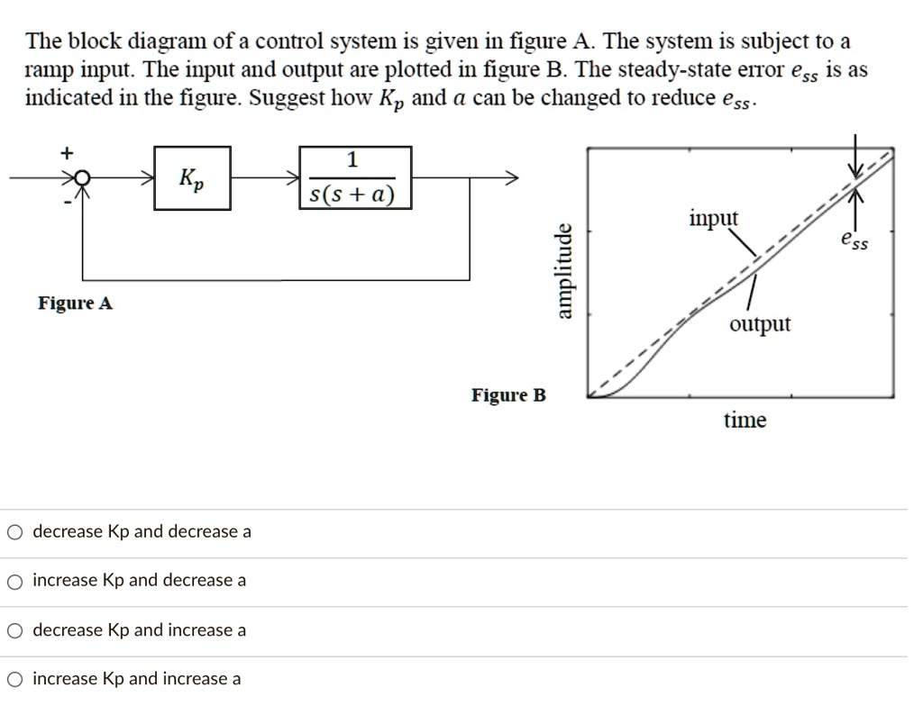 SOLVED: The block diagram of a control system is given in figure A. The ...