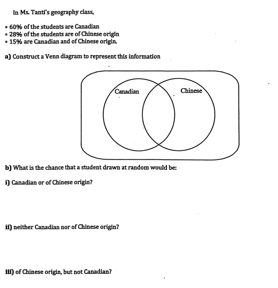 In Ms. Tanti's geography class,
• 60% of the students are Canadian
• 28% of the students are of Chinese origin
• 15% are Canadian and of Chinese origin.
a) Construct a Venn diagram to represent this information
Canadian
Chinese
b) What is the chance that a student drawn at random would be:
i) Canadian or of Chinese origin?
ii) neither Canadian nor of Chinese origin?
iii) of Chinese origin, but not Canadian?