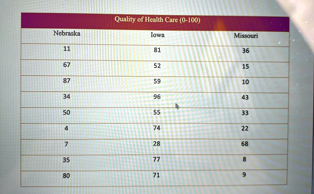 quality of health care 0 100 nebraska iowa missouri 11 81 36 67 52 15 87 59 10 34 96 43 50 55 33 4 74 22 7 28 68 35 77 8 80 71 9 38935
