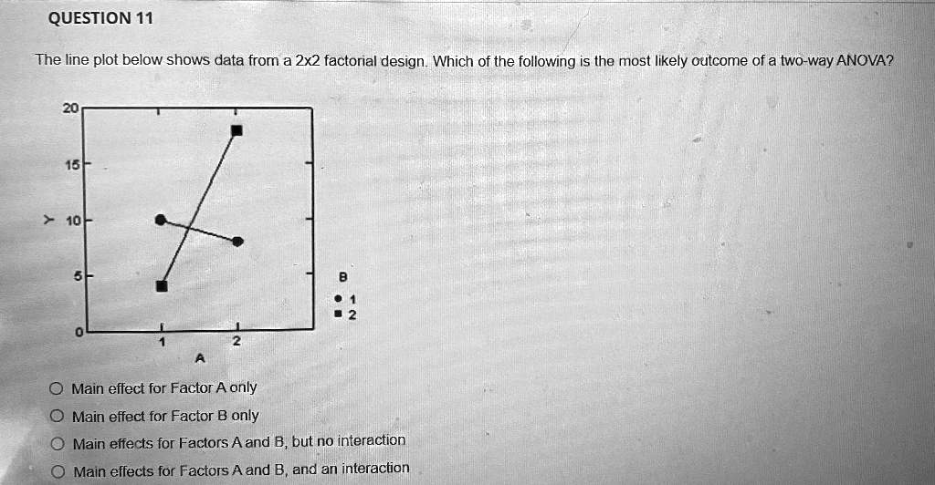 SOLVED QUESTION11 The line plot below shows data from a 2x2 factorial