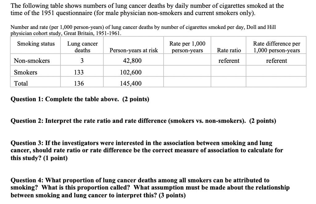 Solved The Following Table Shows Numbers Of Lung Cancer Deaths By Daily Number Of Cigarettes 4059