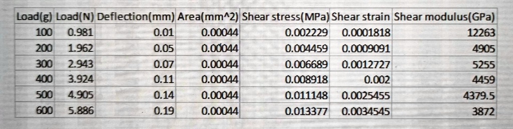 Load(g) Load(N) Deflection(mm) Area(mm^2) Shear stress (MPa)...