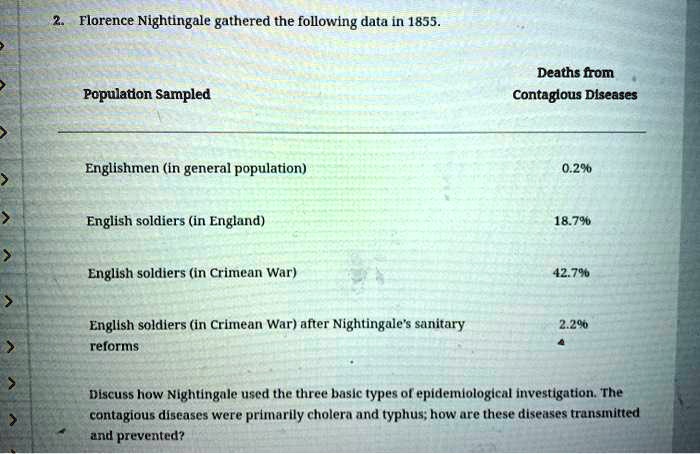 Florence Nightingale gathered the following data in 1855.
Population Sampled
Deaths from
Contagious Diseases
Englishmen (in general population)
0.2%
English soldiers (in England)
18.7%
English soldiers (in Crimean War)
42.7%
English soldiers (in Crimean War) after Nightingale's sanitary
reforms
2.2%
Discuss how Nightingale used the three basic types of epidemiological investigation. The
contagious diseases were primarily cholera and typhus; how are these diseases transmitted
and prevented?
