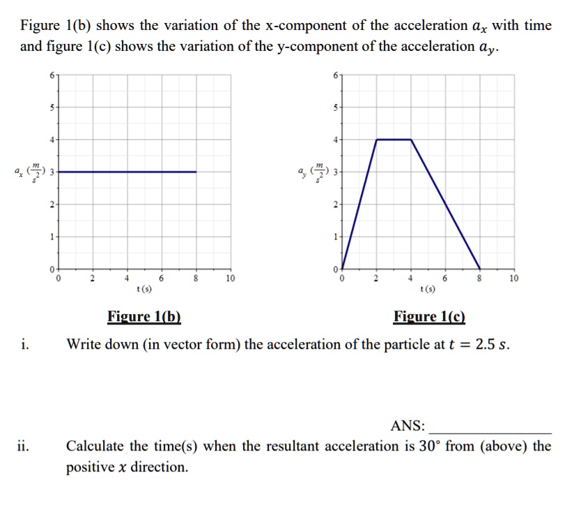Figure 1(b) shows the variation of the x-component of the acceleration ax with time and figure 1(c) shows the variation of the y-component of the acceleration ay.
Figure 1(b)
Figure 1(c)
i. Write down (in vector form) the acceleration of the particle at t = 2.5 s.
ANS:
ii. Calculate the time(s) when the resultant acceleration is 30° from (above) the positive x direction.