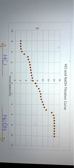 2 hoen pue titration curve nadded 39804
