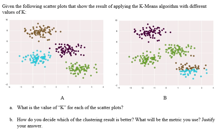 Given the following scatter plots that show the result of applying the ...