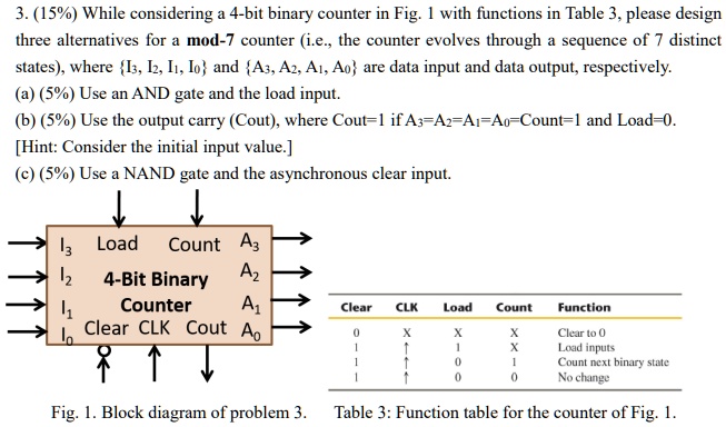 3. (15%) While considering a 4-bit binary counter in Fig. 1 with ...