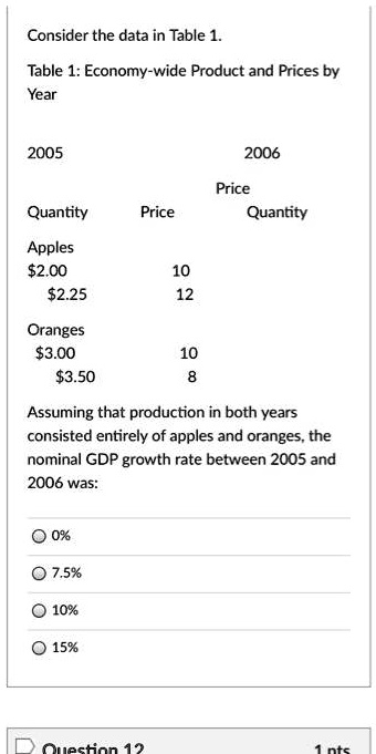 Consider the data in Table 1.
Table 1: Economy-wide Product and Prices by Year
2005 2006
Price Quantity Price Quantity
Apples
2.00 102.25 12
Oranges
3.00 103.50 8
Assuming that production in both years consisted entirely of apples and oranges, the nominal GDP growth rate between 2005 and 2006 was:
0%
7.5%
10%
15%