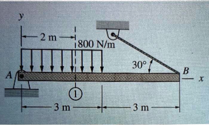 SOLVED: In The Figure Determine The Normal Force, Shear Force, And ...