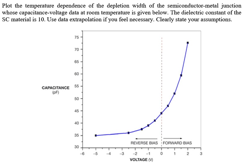 SOLVED: Plot the temperature dependence of the depletion width of the ...
