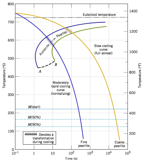 SOLVED: Shown below is a continuous cooling transformation diagram ...