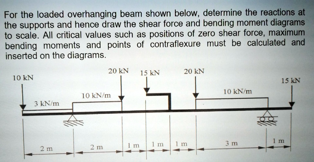 SOLVED: For the loaded overhanging beam shown below, determine the ...