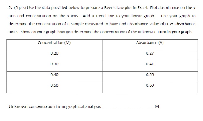 SOLVED: (5 pts) Use the data provided below to prepare Beers Law plot ...