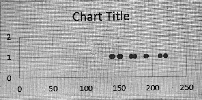 chart title 2 1 501 100 150 2001 250 74786