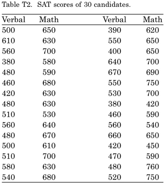 Solved Table T2 Sat Scores Of 30 Candidates Verbal 500 610 560 380 480 460 4 480 510 560 480 500 510 580 540 Math 650 630 700 580 590 680 630 630 530 640 670 610 700 630 680 Verbal 390 550 400 640 670 550 530 380 460 560 660 4 470 480 5 Math 6