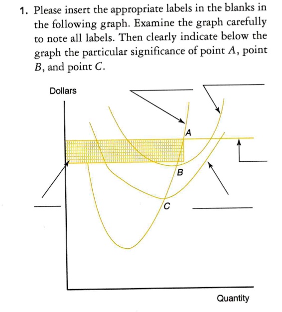 1. Please insert the appropriate labels in the blanks in the following graph. Examine the graph carefully to note all labels. Then clearly indicate below the graph the particular significance of point A, point B, and point C.
Dollars
A
B
C
Quantity