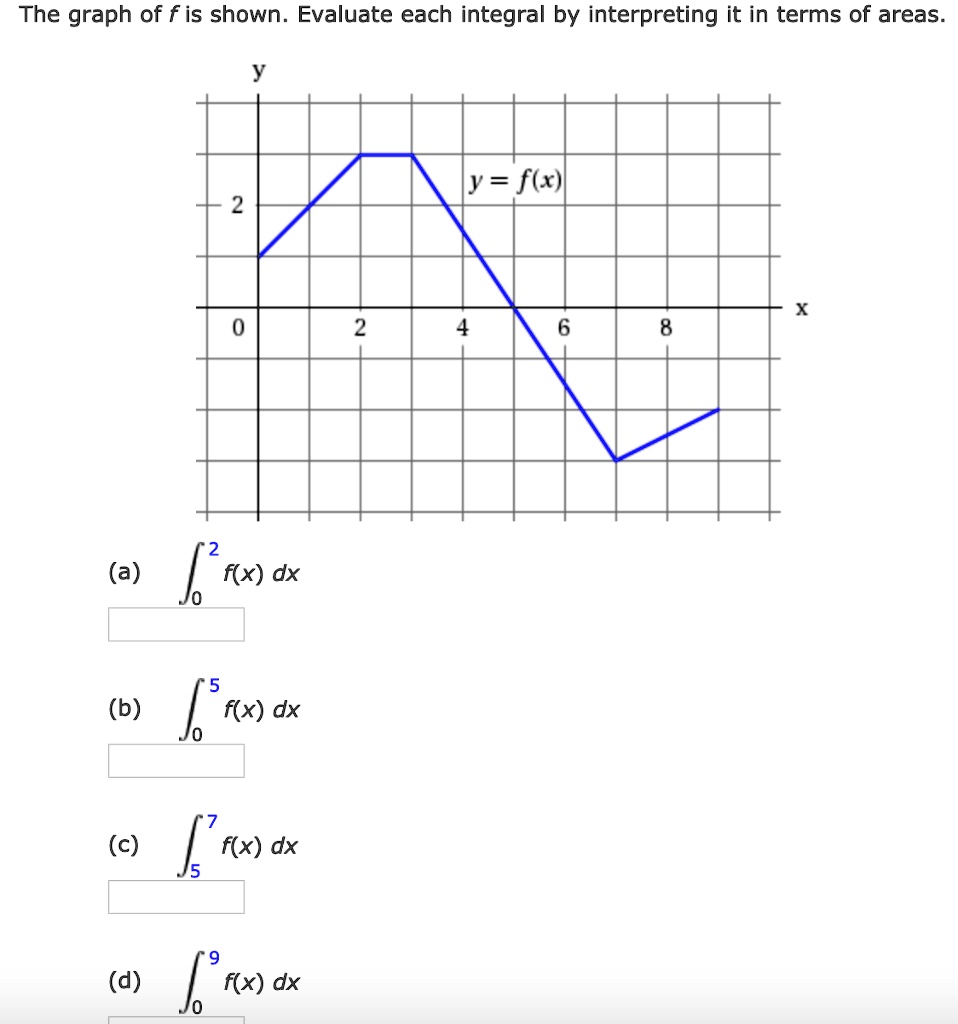 The graph of f is shown. Evaluate each integral by interpreting it in terms of areas.
y
y = f(x)
2
x
0
2
4
6
8
(a) ??² f(x) dx
(b) ??? f(x) dx
(c) ??? f(x) dx
(d) ??? f(x) dx
