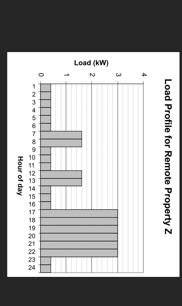 A remote property has an ac load profile that can be approximated by ...