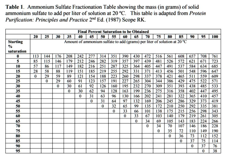 SOLVED: Table [ Ammonium Sulfate Fractionation Table showing the mass ...