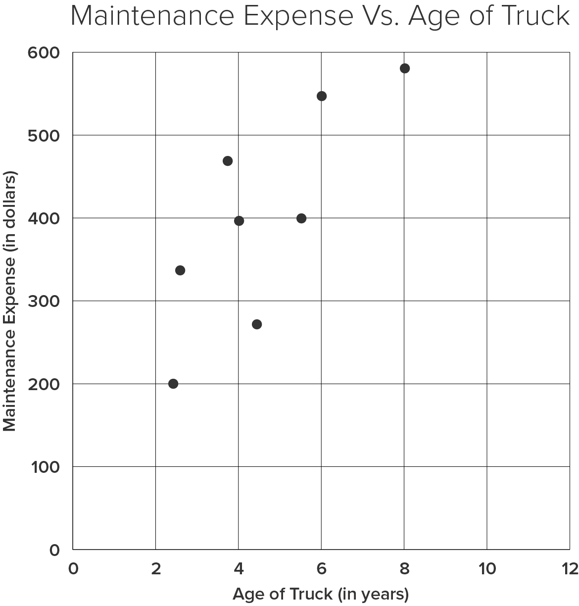 SOLVED Maintenance Expense Vs. Age of Truck