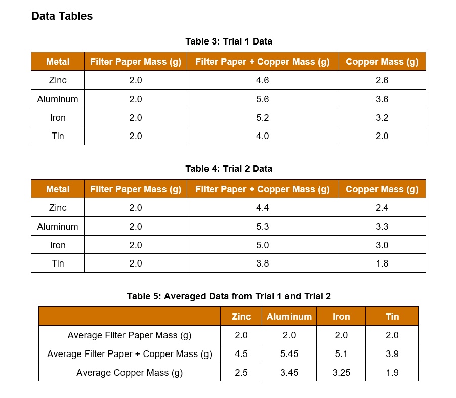 SOLVED Data Tables Table 3 Trial Data Metal Filter Paper Mass (g