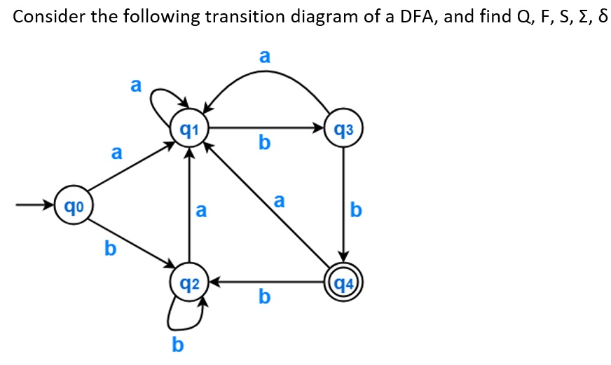 SOLVED: Consider The Following Transition Diagram Of A DFA, And Find Q ...