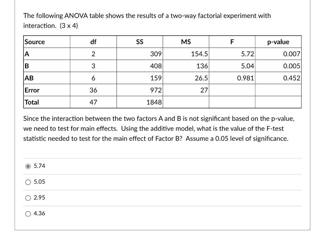 The Following ANOVA Table Shows The Results Of A Two SolvedLib