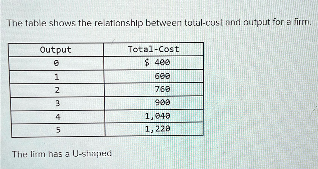 The table shows the relationship between total-cost and output for a