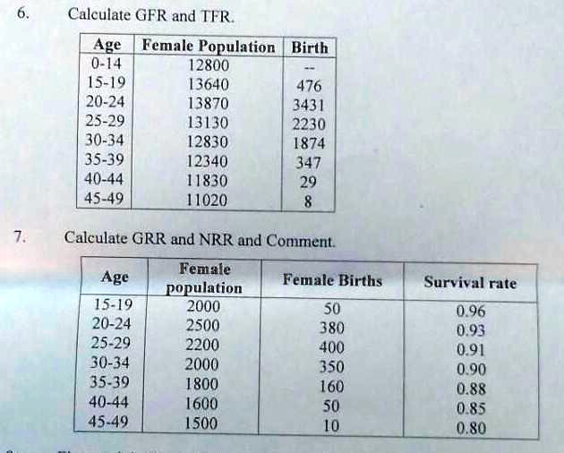 6.
Calculate GFR and TFR.
Age Female Population Birth
0-14 12800 -
15-19 13640 476
20-24 13870 3431
25-29 13130 2230
30-34 12830 1874
35-39 12340 347
40-44 11830 29
45-49 11020 8
7.
Calculate GRR and NRR and Comment.
Female
Age Female Births Survival rate
population
15-19 2000 50 0.96
20-24 2500 380 0.93
25-29 2200 400 0.91
30-34 2000 350 0.90
35-39 1800 160 0.88
40-44 1600 50 0.85
45-49 1500 10 0.80
