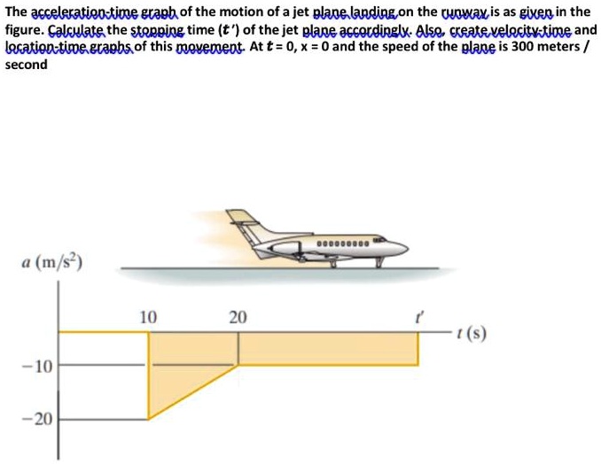 The acceleration-time graph of the motion of a jet plane landing on the ...