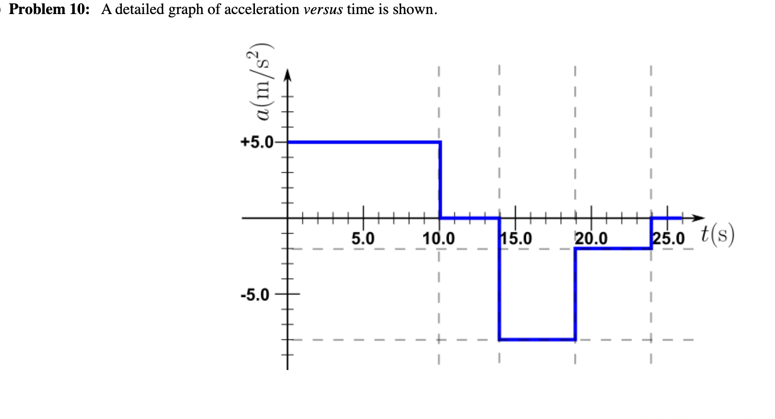 SOLVED: Problem 10: A detailed graph of acceleration versus time is shown.