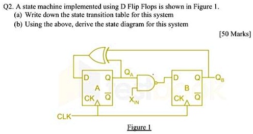 SOLVED: Q2. ^ stale machine implemented using D Flip Flops is shown in ...