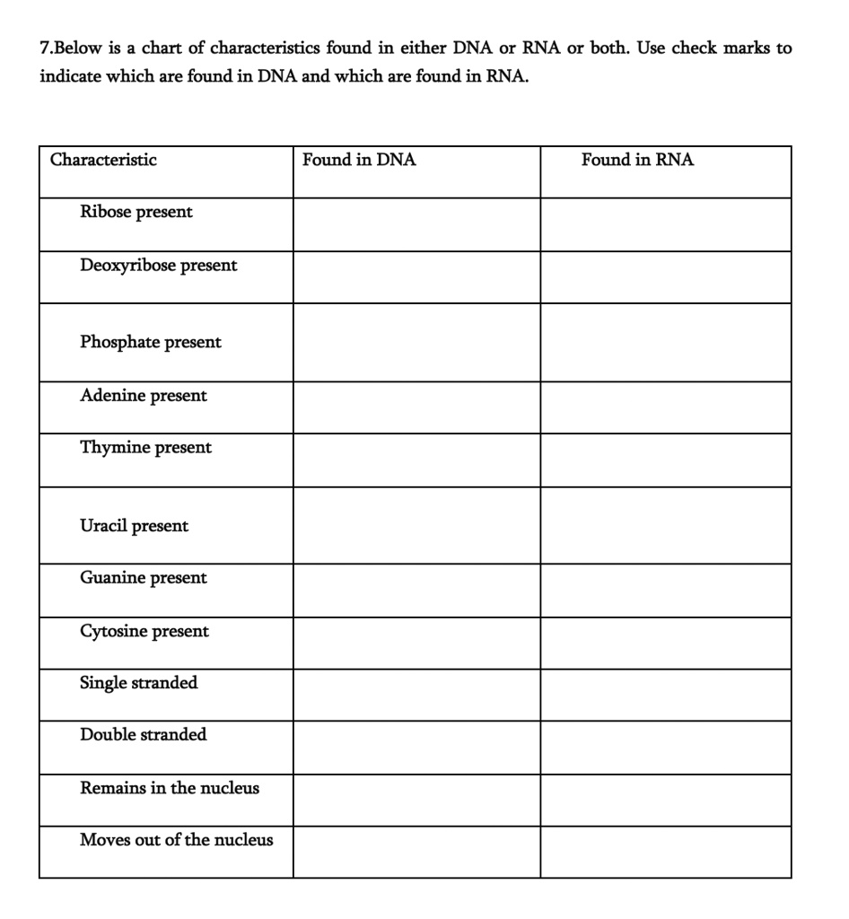 SOLVED: 7.Below is a chart of characteristics found in either DNA or ...