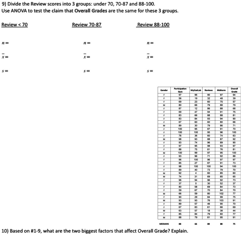 9 divide the review scores into 3 groups under 70 70 87 and 88 100 use anova to test the claim that overall grades are the same for these 3 groups review 70 n x review 70 87 n review 88 100  14955