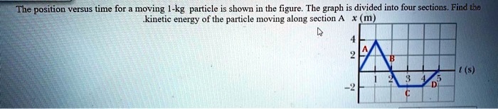 SOLVED: The position versus time for a moving 1-kg particle is shown in ...