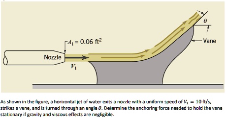 VIDEO solution: 4 = 0.06 ft^2 Vane Nozzle Vi As shown in the figure, a ...
