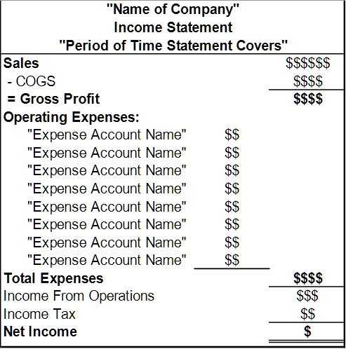 "Name of Company"
Income Statement
"Period of Time Statement Covers"
Sales

    

    - COGS

    = Gross Profit

    Operating Expenses:
    "Expense Account Name"

"Expense Account Name"

    "Expense Account Name"

"Expense Account Name"

    "Expense Account Name"

"Expense Account Name"

    "Expense Account Name"

"Expense Account Name"

    Total Expenses

    Income From Operations
Income TaxNet Income
