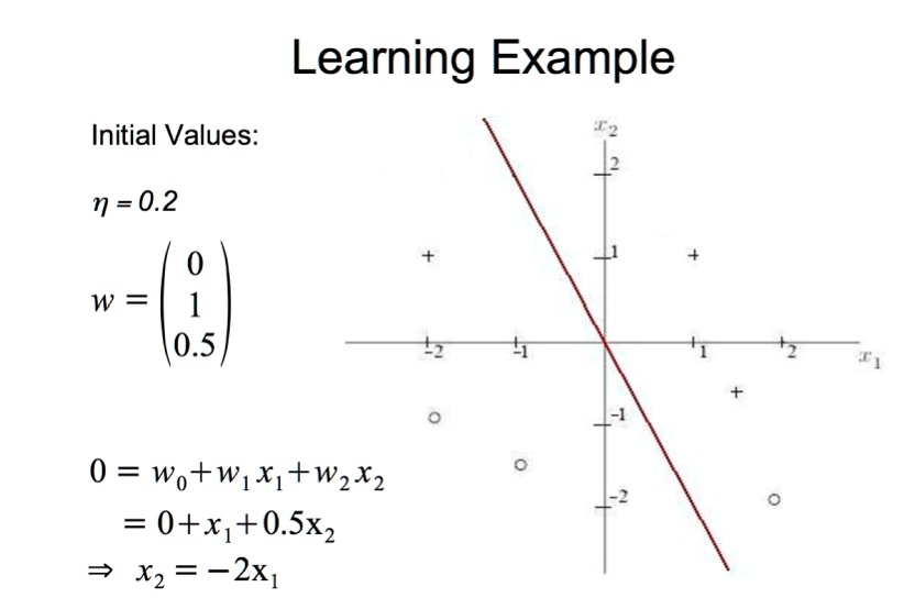 Learning Example
Initial Values:
η = 0.2
𝐰 = 
    < p m a t r i x >
0 = w0 + w1x1 + w2x2
= 0 + x1 + 0.5x2
x2 = -2x1