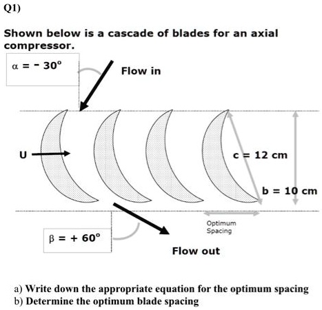 Shown below is a cascade of blades for an axial compressor. a = -30 ...
