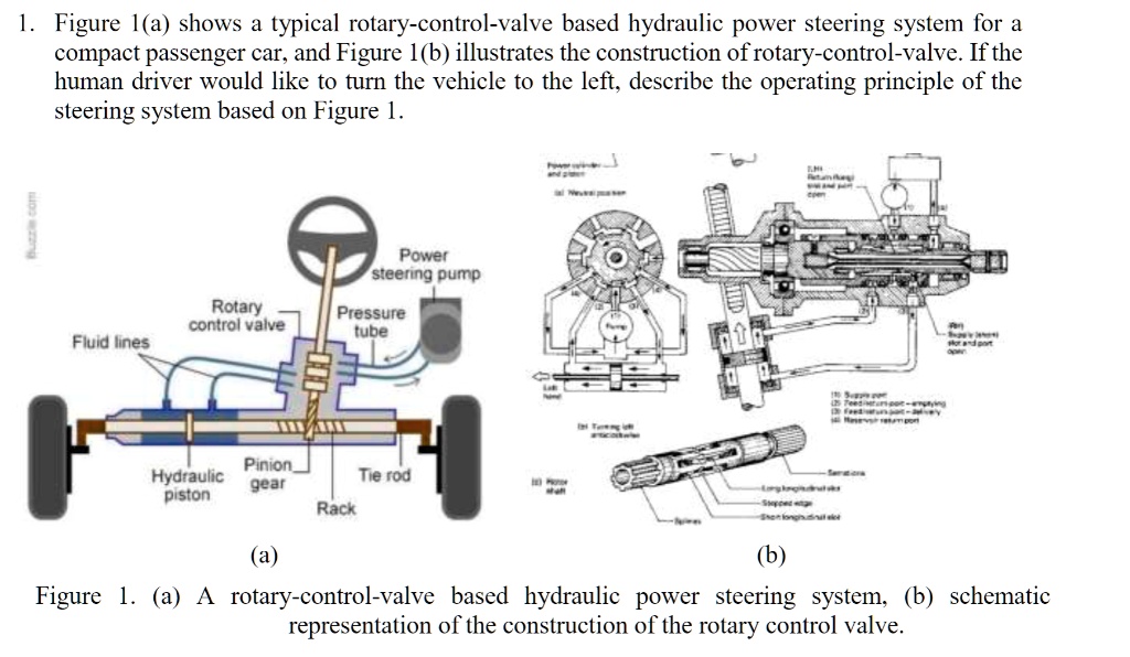 SOLVED Figure I(a) shows a typical rotarycontrolvalve based hydraulic power steering system