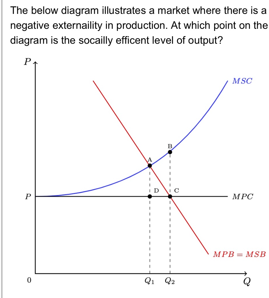 The below diagram illustrates a market where there is a negative ...