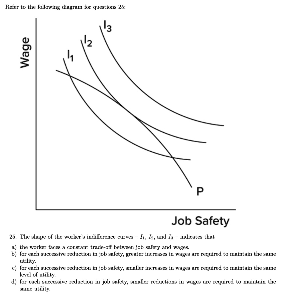 SOLVED Refer to the following diagram for questions 25 Wage Job Safety