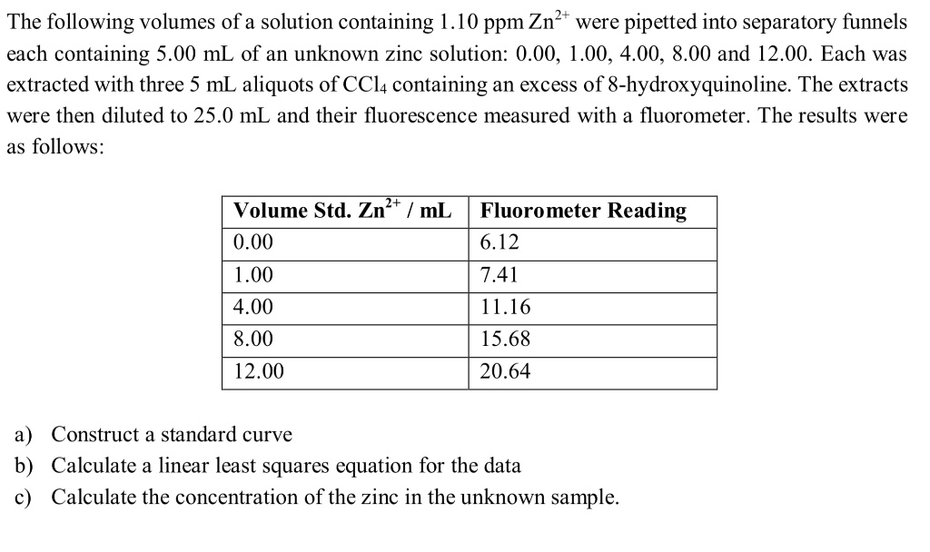 SOLVED The following volumes ofa solution containing 1.10 ppm Zn