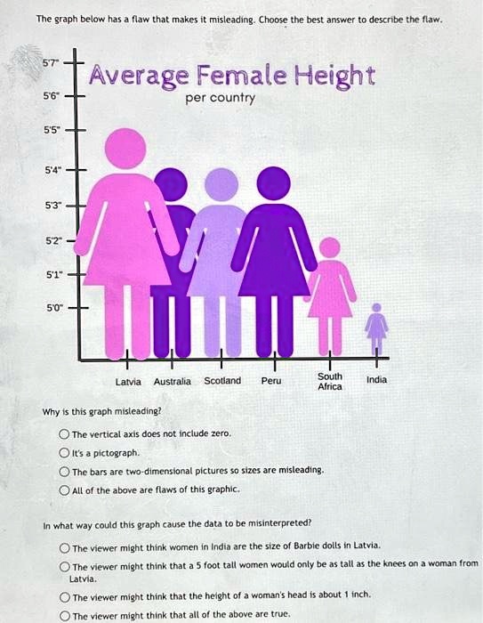 The graph below has a flaw that makes it misleading. Choose...